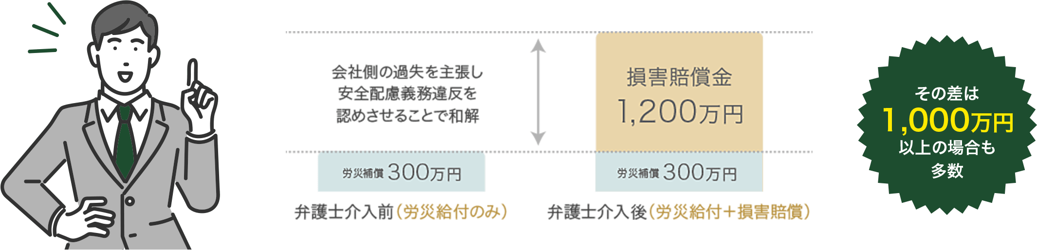 会社側の過失を主張し安全配慮義務違反を認めさせることで和解 労災補償300万円 弁護士介入前(労災給付のみ) 損害賠償金1,200万円 労災補償300万円 弁護士介入後(労災給付＋損害賠償) その差は1,000万円以上の場合も多数